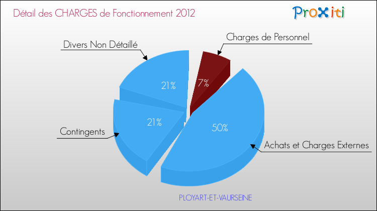 Décomposition des Charges de Fonctionnement 2012 de la commune de PLOYART-ET-VAURSEINE Charges de Fonctionnement 2012 pour la commune de PLOYART-ET-VAURSEINE