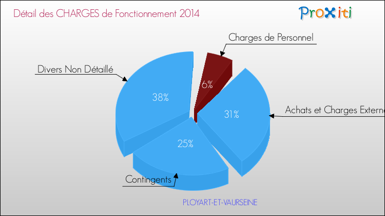 Décomposition des Charges de Fonctionnement 2014 de la commune de PLOYART-ET-VAURSEINE Charges de Fonctionnement 2014 pour la commune de PLOYART-ET-VAURSEINE