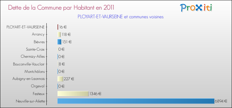 Dette par habitant de la commune en 2011 pour PLOYART-ET-VAURSEINE et les communes proches Comparaison de la dette par habitant de la commune en 2011 pour PLOYART-ET-VAURSEINE et les communes voisines