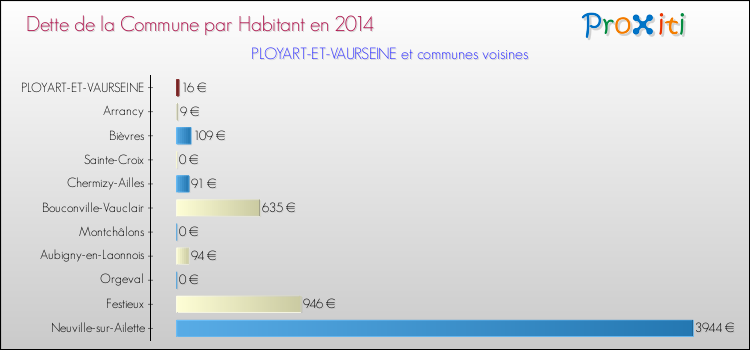 Dette par habitant de la commune en 2014 pour PLOYART-ET-VAURSEINE et les communes proches Comparaison de la dette par habitant de la commune en 2014 pour PLOYART-ET-VAURSEINE et les communes voisines