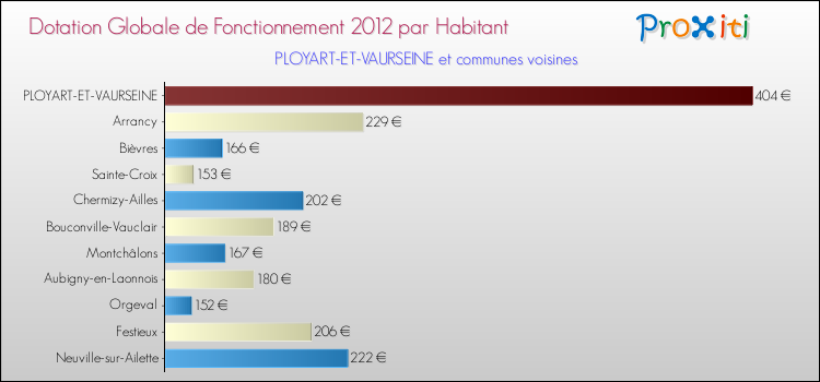 Montant des dotations globales de fonctionnement DGF par Habitant pour PLOYART-ET-VAURSEINE et les communes proches Comparaison des des dotations globales de fonctionnement DGF par habitant pour PLOYART-ET-VAURSEINE et les communes voisines