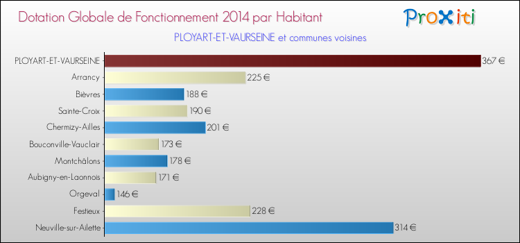 Montant des dotations globales de fonctionnement DGF par Habitant pour PLOYART-ET-VAURSEINE et les communes proches en 2014. Comparaison des des dotations globales de fonctionnement DGF par habitant pour PLOYART-ET-VAURSEINE et les communes voisines en 2014.