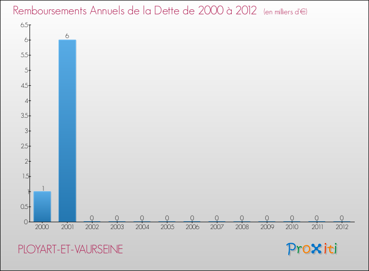 Evolution de l'annuité de la dette pour la commune de PLOYART-ET-VAURSEINE de 2000 à 2012 Annuités de la dette pour PLOYART-ET-VAURSEINE de 2000 à 2012