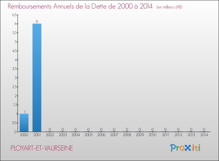 Evolution de l'annuité de la dette pour la commune de PLOYART-ET-VAURSEINE de 2000 à 2014 Annuités de la dette pour PLOYART-ET-VAURSEINE de 2000 à 2014