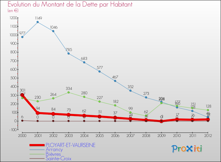 Evolution de la dette par habitant pour la commune de PLOYART-ET-VAURSEINE et les communes proches de 2000 à 2012 Comparaison de la dette par habitant pour PLOYART-ET-VAURSEINE et les communes voisines de 2000 à 2012
