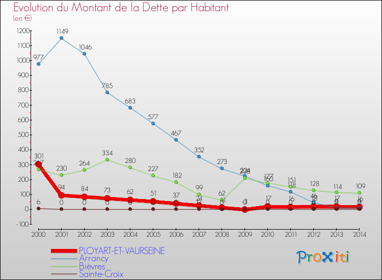 Evolution de la dette par habitant pour la commune de PLOYART-ET-VAURSEINE et les communes proches de 2000 à 2014 Comparaison de la dette par habitant pour PLOYART-ET-VAURSEINE et les communes voisines de 2000 à 2014