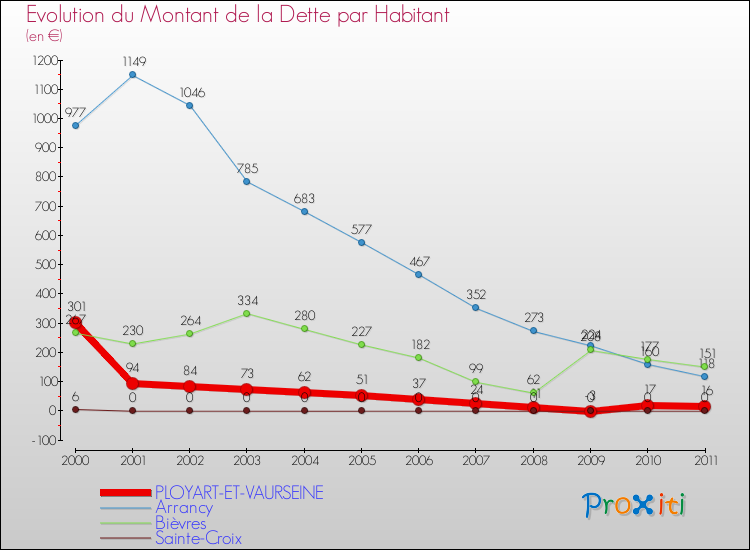 Evolution de la dette par habitant pour la commune de PLOYART-ET-VAURSEINE et les communes proches Comparaison de la dette par habitant pour PLOYART-ET-VAURSEINE et les communes voisines