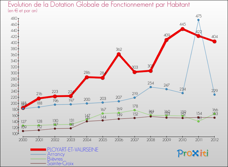Evolution et montant de la dotation globale de fonctionnement par Habitant pour PLOYART-ET-VAURSEINE et les communes proches Comparaison des dotations globales de fonctionnement par habitant pour PLOYART-ET-VAURSEINE et les communes voisines