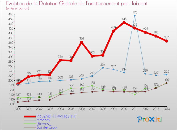 Evolution et montant de la dotation globale de fonctionnement par Habitant pour PLOYART-ET-VAURSEINE et les communes proches de 2000 à 2014. Comparaison des dotations globales de fonctionnement par habitant pour PLOYART-ET-VAURSEINE et les communes voisines de 2000 à 2014.
