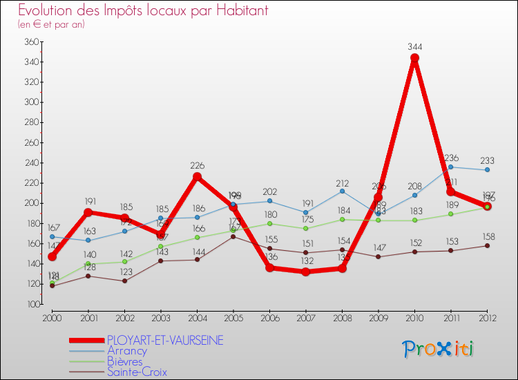 Evolution et montant des impôts locaux par Habitant pour PLOYART-ET-VAURSEINE et les communes proches Comparaison des impôts locaux par habitant pour PLOYART-ET-VAURSEINE et les communes voisines