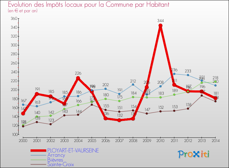 Evolution et montant des impôts locaux par Habitant pour PLOYART-ET-VAURSEINE et les communes proches de 2000 à 2014 Comparaison des impôts locaux par habitant pour PLOYART-ET-VAURSEINE et les communes voisines de 2000 à 2014