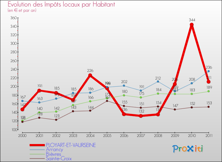 Evolution et montant des impôts locaux par Habitant pour PLOYART-ET-VAURSEINE et les communes proches Comparaison des impôts locaux par habitant pour PLOYART-ET-VAURSEINE et les communes voisines