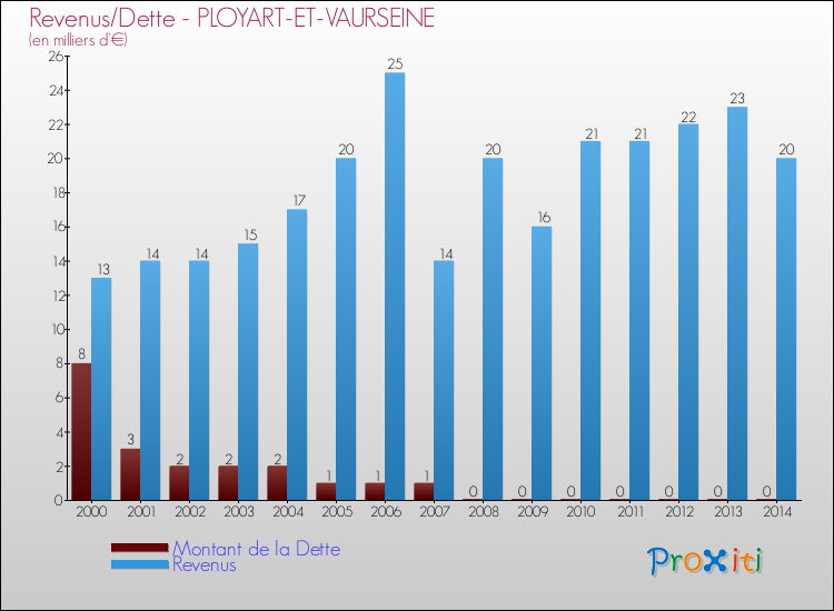 Evolution comparée de la dette et des revenus pour la commune de PLOYART-ET-VAURSEINE de 2000 à 2014 Comparaison de la dette et des revenus pour PLOYART-ET-VAURSEINE de 2000 à 2014