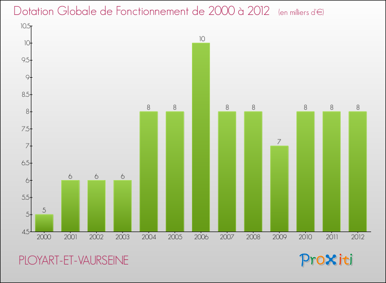 Evolution du montant de la Dotation Globale de Fonctionnement pour la commune de PLOYART-ET-VAURSEINE de 2000 à 2012 Evolution du montant de la Dotation Globale de Fonctionnement pour PLOYART-ET-VAURSEINE de 2000 à 2012
