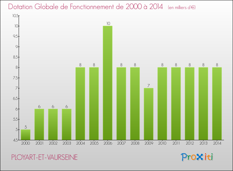Evolution du montant de la Dotation Globale de Fonctionnement pour la commune de PLOYART-ET-VAURSEINE de 2000 à 2014 Evolution du montant de la Dotation Globale de Fonctionnement pour PLOYART-ET-VAURSEINE de 2000 à 2014