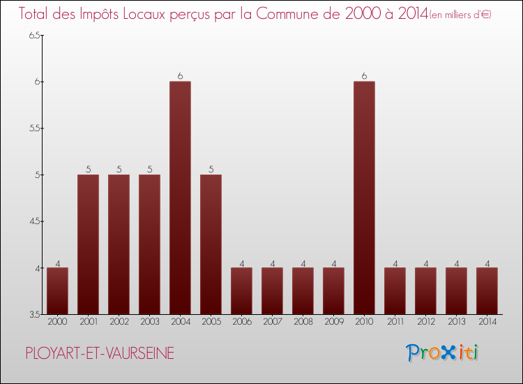 Evolution des Impôts Locaux pour la commune de PLOYART-ET-VAURSEINE de 2000 à 2014 Evolution des Impôts Locaux pour PLOYART-ET-VAURSEINE de 2000 à 2014