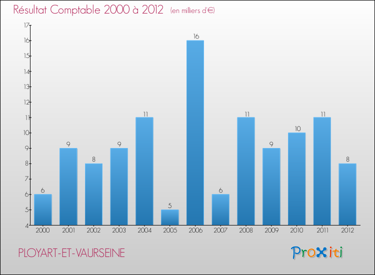 Evolution du résultat comptable pour la commune de PLOYART-ET-VAURSEINE de 2000 à 2012 Evolution du résultat comptable pour PLOYART-ET-VAURSEINE de 2000 à 2012