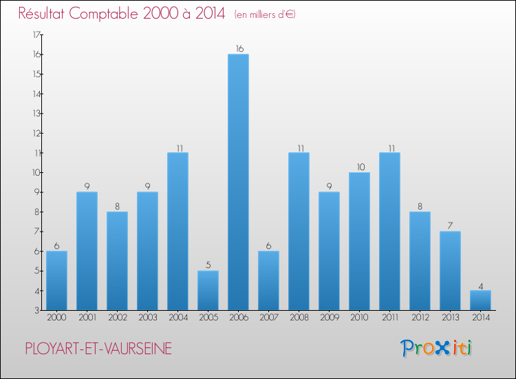 Evolution du résultat comptable pour la commune de PLOYART-ET-VAURSEINE de 2000 à 2014 Evolution du résultat comptable pour PLOYART-ET-VAURSEINE de 2000 à 2014