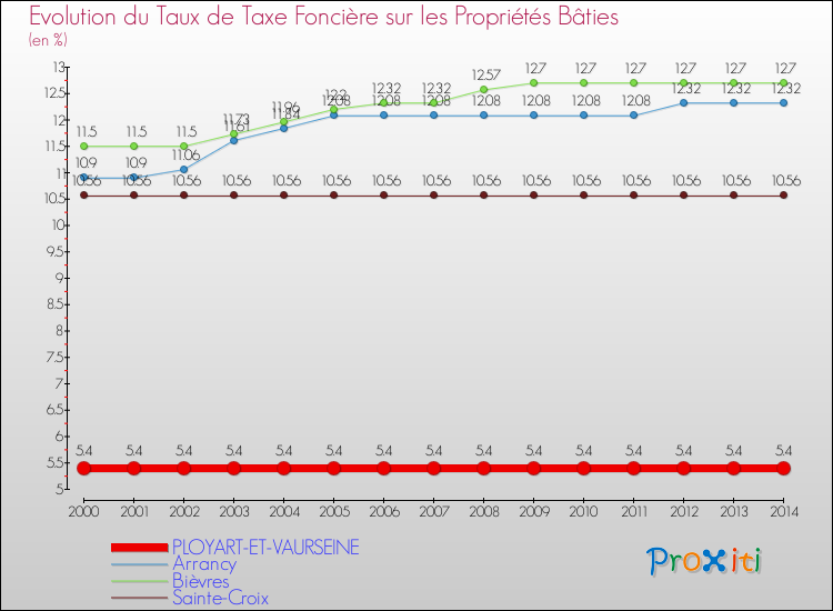 Evolution du taux de la taxe foncière sur le bati pour PLOYART-ET-VAURSEINE et les communes proches de 2000 à 2014 Comparaison des taux de taxe foncière sur le bati pour PLOYART-ET-VAURSEINE et les communes voisines de 2000 à 2014