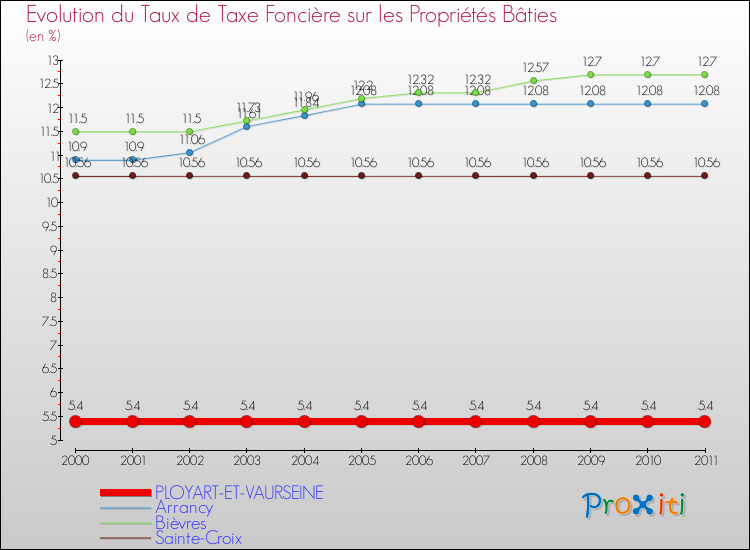 Evolution du taux de la taxe foncière sur le bati pour PLOYART-ET-VAURSEINE et les communes proches Comparaison des taux de taxe foncière sur le bati pour PLOYART-ET-VAURSEINE et les communes voisines