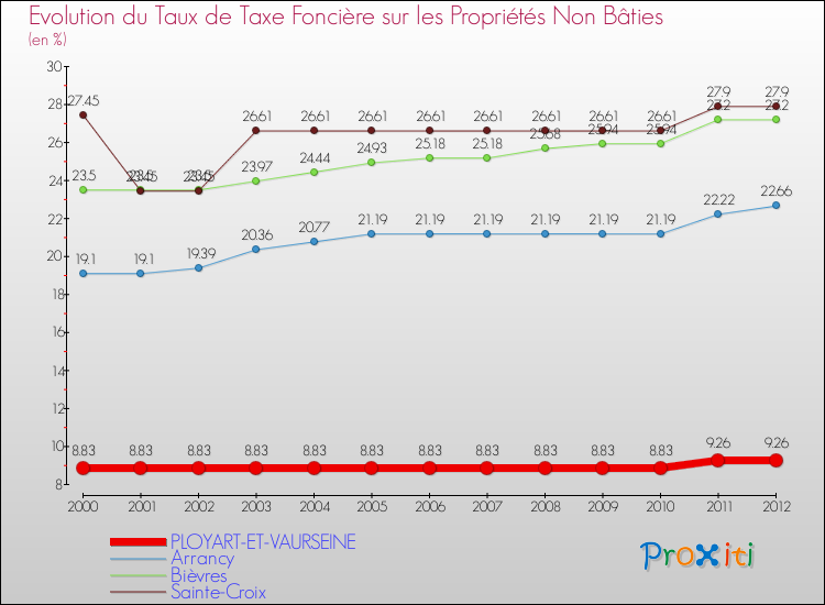 Evolution du taux de la taxe foncière sur les immeubles et terrains non batis pour PLOYART-ET-VAURSEINE et les communes proches de 2000 à 2012 Comparaison des taux de la taxe foncière sur les immeubles et terrains non batis pour PLOYART-ET-VAURSEINE et les communes voisines de 2000 à 2012