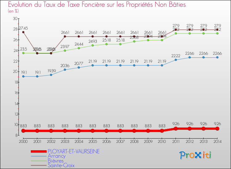 Evolution du taux de la taxe foncière sur les immeubles et terrains non batis pour PLOYART-ET-VAURSEINE et les communes proches de 2000 à 2014 Comparaison des taux de la taxe foncière sur les immeubles et terrains non batis pour PLOYART-ET-VAURSEINE et les communes voisines de 2000 à 2014