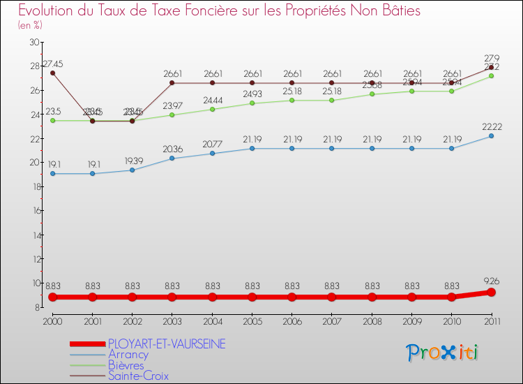 Evolution du taux de la taxe foncière sur les immeubles et terrains non batis pour PLOYART-ET-VAURSEINE et les communes proches Comparaison des taux de la taxe foncière sur les immeubles et terrains non batis pour PLOYART-ET-VAURSEINE et les communes voisines