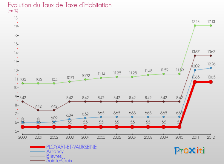 Evolution du taux de la taxe d'habitation pour PLOYART-ET-VAURSEINE et les communes proches Comparaison des taux de la taxe d'habitation pour PLOYART-ET-VAURSEINE et les communes voisines