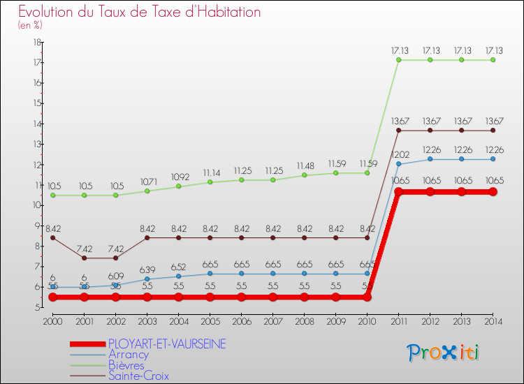 Evolution du taux de la taxe d'habitation pour PLOYART-ET-VAURSEINE et les communes proches de 2000 à 2014 Comparaison des taux de la taxe d'habitation pour PLOYART-ET-VAURSEINE et les communes voisines de 2000 à 2014