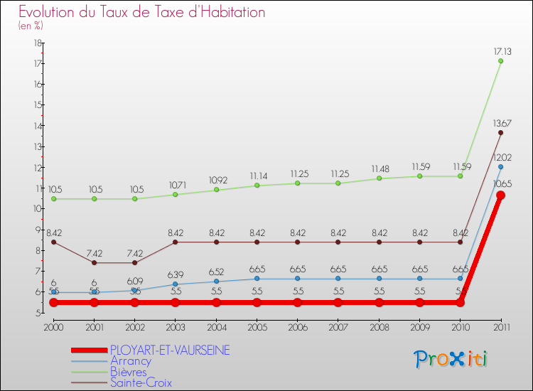 Evolution du taux de la taxe d'habitation pour PLOYART-ET-VAURSEINE et les communes proches Comparaison des taux de la taxe d'habitation pour PLOYART-ET-VAURSEINE et les communes voisines