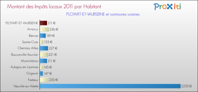 Montant des impôts locaux par Habitant pour PLOYART-ET-VAURSEINE et les communes proches Comparaison des impôts locaux par habitant pour PLOYART-ET-VAURSEINE et les communes voisines
