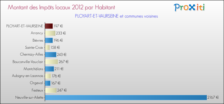 Montant des impôts locaux par Habitant pour PLOYART-ET-VAURSEINE et les communes proches Comparaison des impôts locaux par habitant pour PLOYART-ET-VAURSEINE et les communes voisines