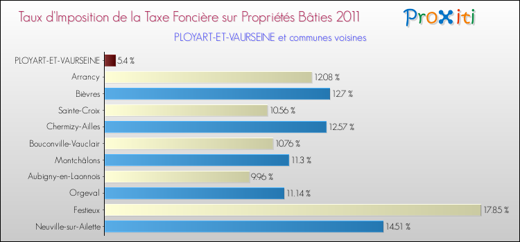 Taux d'imposition de la taxe foncière sur le bati 2011 pour PLOYART-ET-VAURSEINE et les communes proches Comparaison des taux d'imposition de la taxe foncière sur le bati 2011 pour PLOYART-ET-VAURSEINE et les communes voisines
