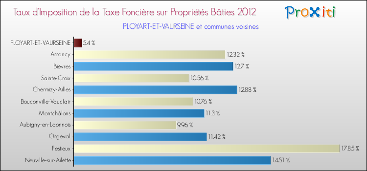 Taux d'imposition de la taxe foncière sur le bati 2012 pour PLOYART-ET-VAURSEINE et les communes proches Comparaison des taux d'imposition de la taxe foncière sur le bati 2012 pour PLOYART-ET-VAURSEINE et les communes voisines