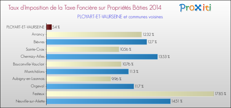 Taux d'imposition de la taxe foncière sur le bati 2014 pour PLOYART-ET-VAURSEINE et les communes proches Comparaison des taux d'imposition de la taxe foncière sur le bati 2014 pour PLOYART-ET-VAURSEINE et les communes voisines