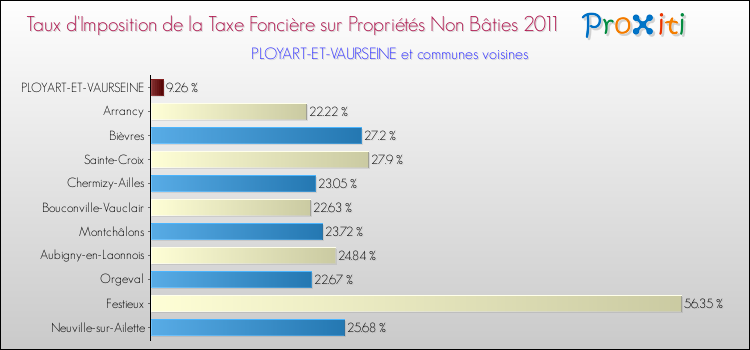 Taux d'imposition de la taxe foncière sur les immeubles et terrains non batis 2011 pour PLOYART-ET-VAURSEINE et les communes proches Comparaison des taux d'imposition de la taxe foncière sur les immeubles et terrains non batis 2011 pour PLOYART-ET-VAURSEINE et les communes voisines
