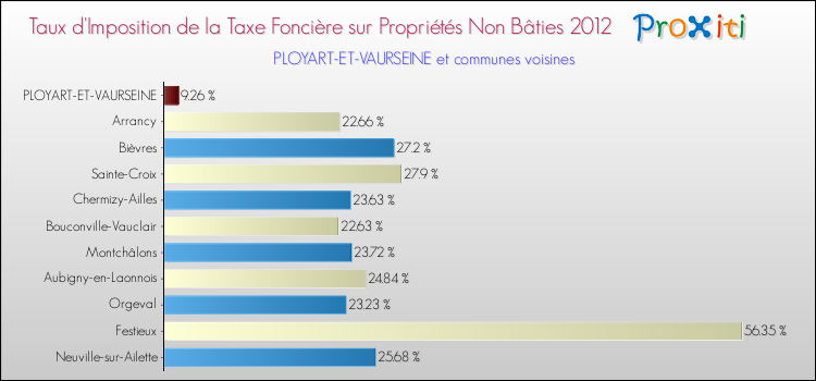 Taux d'imposition de la taxe foncière sur les immeubles et terrains non batis 2012 pour PLOYART-ET-VAURSEINE et les communes proches Comparaison des taux d'imposition de la taxe foncière sur les immeubles et terrains non batis 2012 pour PLOYART-ET-VAURSEINE et les communes voisines