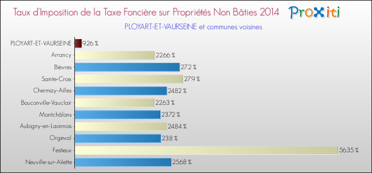 Taux d'imposition de la taxe foncière sur les immeubles et terrains non batis 2014 pour PLOYART-ET-VAURSEINE et les communes proches Comparaison des taux d'imposition de la taxe foncière sur les immeubles et terrains non batis 2014 pour PLOYART-ET-VAURSEINE et les communes voisines