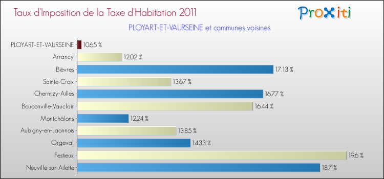 Taux d'imposition de la taxe d'habitation 2011 pour PLOYART-ET-VAURSEINE et les communes proches Comparaison des taux d'imposition de la taxe d'habitation 2011 pour PLOYART-ET-VAURSEINE et les communes voisines