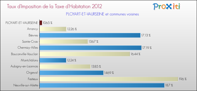Taux d'imposition de la taxe d'habitation 2012 pour PLOYART-ET-VAURSEINE et les communes proches Comparaison des taux d'imposition de la taxe d'habitation 2012 pour PLOYART-ET-VAURSEINE et les communes voisines