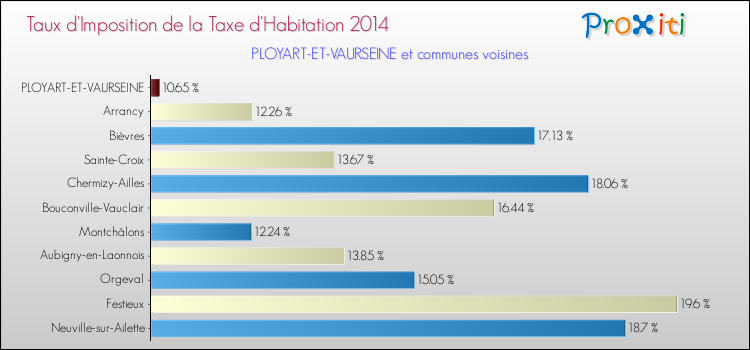 Taux d'imposition de la taxe d'habitation 2014 pour PLOYART-ET-VAURSEINE et les communes proches Comparaison des taux d'imposition de la taxe d'habitation 2014 pour PLOYART-ET-VAURSEINE et les communes voisines