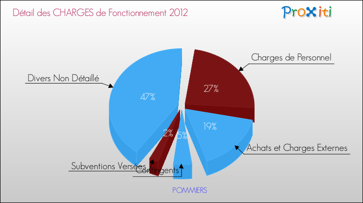 Décomposition des Charges de Fonctionnement 2012 de la commune de POMMIERS Charges de Fonctionnement 2012 pour la commune de POMMIERS