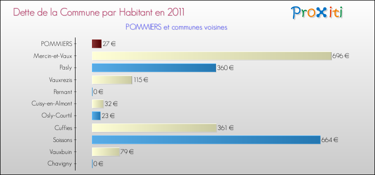 Dette par habitant de la commune en 2011 pour POMMIERS et les communes proches Comparaison de la dette par habitant de la commune en 2011 pour POMMIERS et les communes voisines
