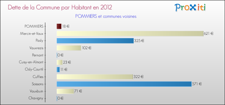 Dette par habitant de la commune en 2012 pour POMMIERS et les communes proches Comparaison de la dette par habitant de la commune en 2012 pour POMMIERS et les communes voisines