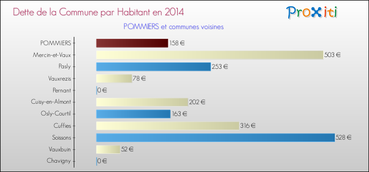 Dette par habitant de la commune en 2014 pour POMMIERS et les communes proches Comparaison de la dette par habitant de la commune en 2014 pour POMMIERS et les communes voisines