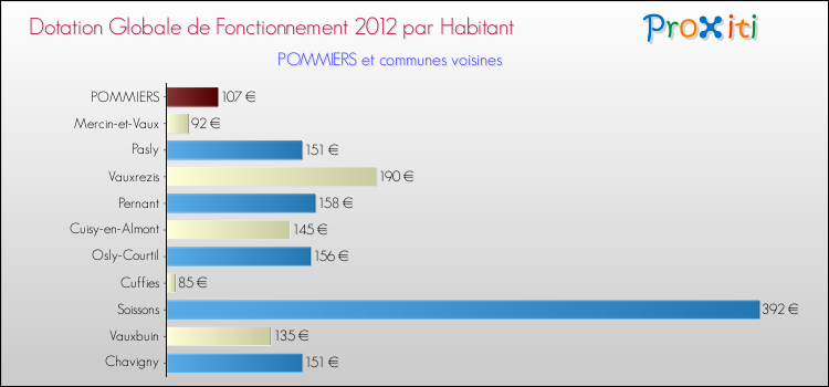 Montant des dotations globales de fonctionnement DGF par Habitant pour POMMIERS et les communes proches Comparaison des des dotations globales de fonctionnement DGF par habitant pour POMMIERS et les communes voisines