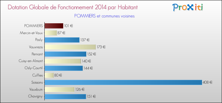 Montant des dotations globales de fonctionnement DGF par Habitant pour POMMIERS et les communes proches en 2014. Comparaison des des dotations globales de fonctionnement DGF par habitant pour POMMIERS et les communes voisines en 2014.