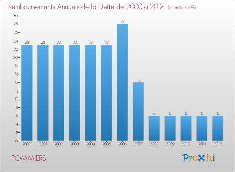 Evolution de l'annuité de la dette pour la commune de POMMIERS de 2000 à 2012 Annuités de la dette pour POMMIERS de 2000 à 2012