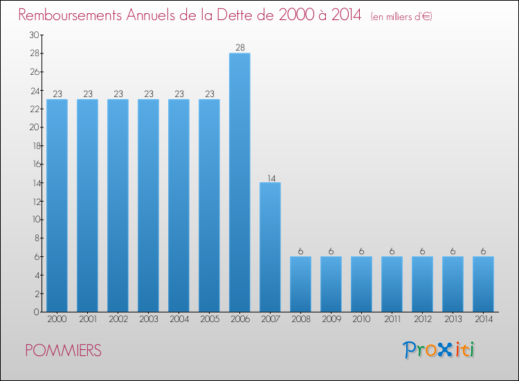 Evolution de l'annuité de la dette pour la commune de POMMIERS de 2000 à 2014 Annuités de la dette pour POMMIERS de 2000 à 2014