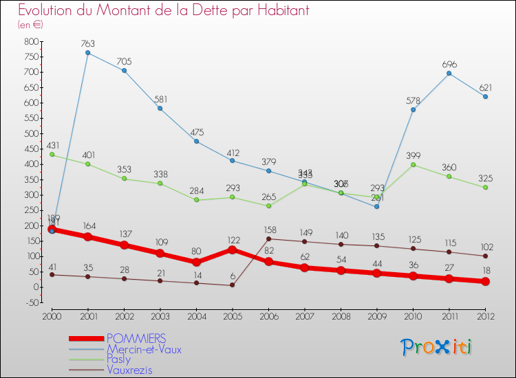 Evolution de la dette par habitant pour la commune de POMMIERS et les communes proches de 2000 à 2012 Comparaison de la dette par habitant pour POMMIERS et les communes voisines de 2000 à 2012